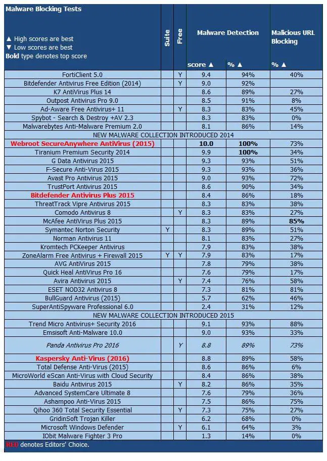 ����� Panda Antivirus Pro 2016: PCMag: ���������� ������������ ������ �� ����������� �������� � ������