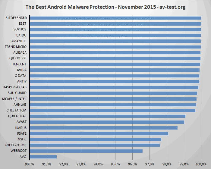 ������������ AV-Test: ���������� ��� Android. ������ 2015: ����� ������� �����������