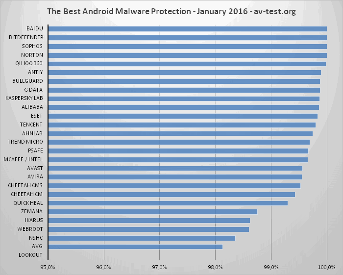 ������������ AV-Test: ���������� ��� Android. ������ 2016: ����� ������� �����������