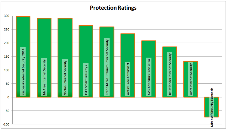 Dennis Technology Labs: ������������ ������������ �����������: ������-���� 2014