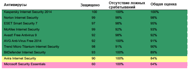 Dennis Technology Labs: ������������ ������������ �����������: ������-���� 2014