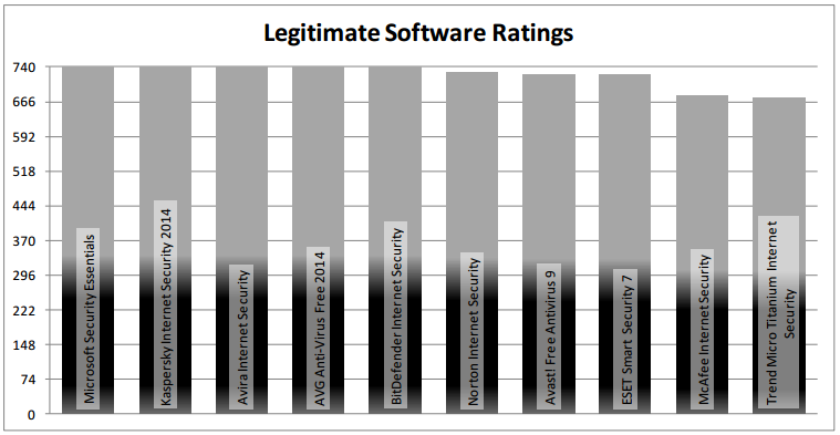 Dennis Technology Labs: �������-������� 2013: ������ ������������