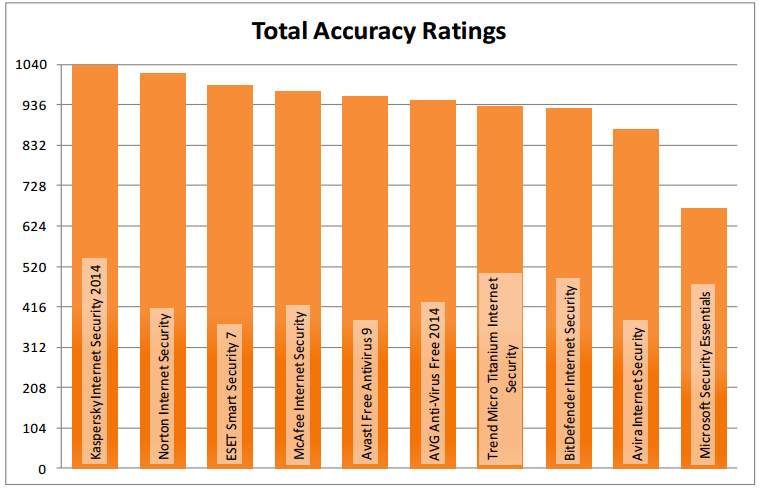 Dennis Technology Labs: ������-���� 2014: ����� ������