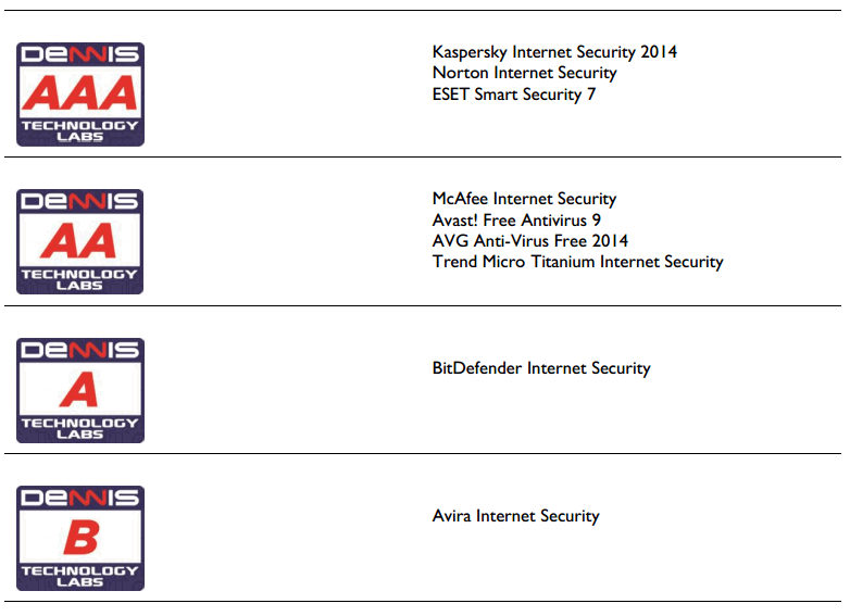 Dennis Technology Labs: ������-���� 2014: ����������� � ����������