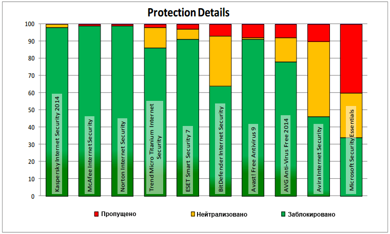 Dennis Technology Labs:  ������-���� 2014: ������ ������