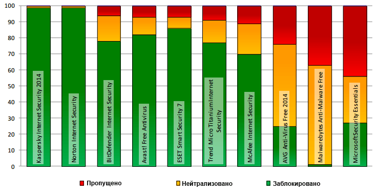 Dennis Technology Labs:  ������-���� 2014: ������ ������