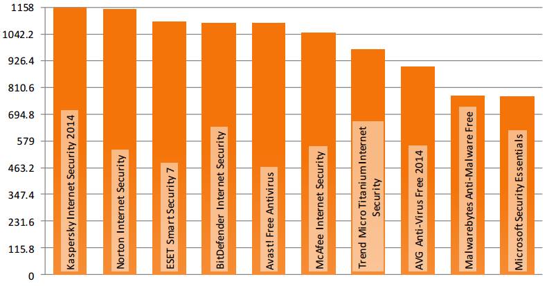 Dennis Technology Labs: ������-���� 2014: ����� ������