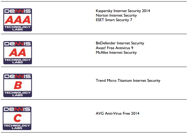 Dennis Technology Labs: ������-���� 2014: ����������� � ����������