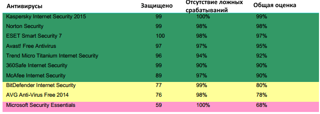 Dennis Technology Labs: ������������ ������������ �����������: ����-�������� 2014