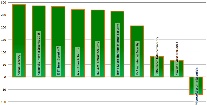 Dennis Technology Labs: ������������ ������������ �����������: ����-�������� 2014