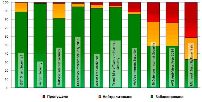 Dennis Technology Labs:  ����-�������� 2014: ������ ������