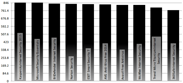 Dennis Technology Labs: �������-������� 2013: ������ ������������