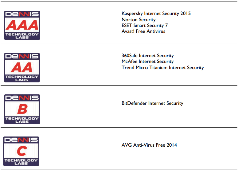 Dennis Technology Labs: ����-�������� 2014: ����������� � ����������