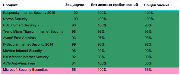Dennis Technology Labs: ������������ ������������ �����������: �������-������� 2014: ����������� �������� � ���������� ������������