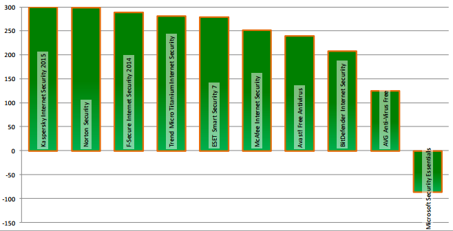 Dennis Technology Labs: ������������ ������������ �����������: �������-������� 2014