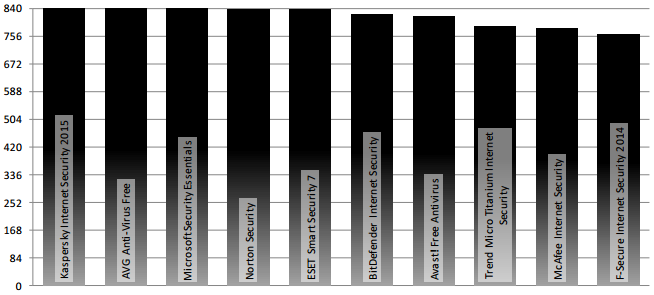Dennis Technology Labs: �������-������� 2014: ������ ������������