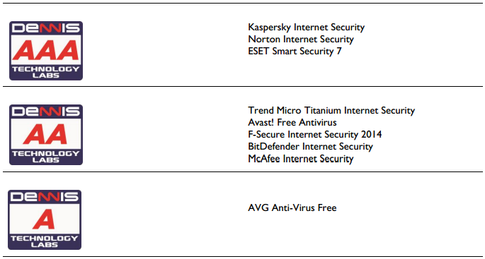 Dennis Technology Labs: �������-������� 2014: ����������� � ����������