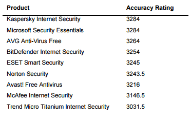 ������� �� ������ �������������: �������