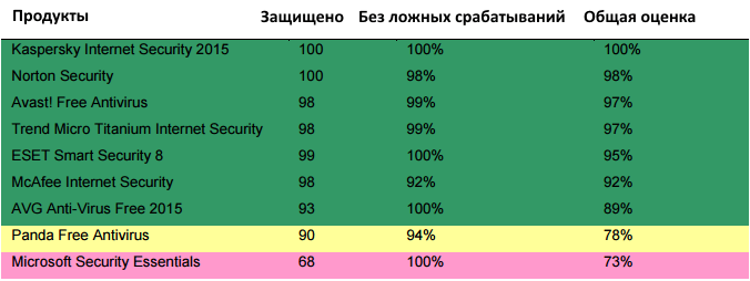 Dennis Technology Labs: ������������ ������������ �����������: ������-���� 2015: ����������� �������� � ���������� ������������