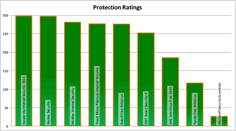 Dennis Technology Labs: ������������ ������������ �����������: ������-���� 2015