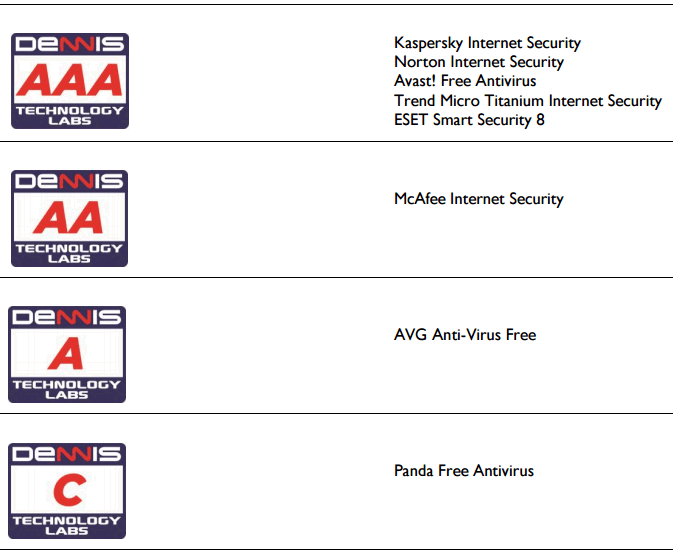 Dennis Technology Labs: ������-���� 2015: ����������� � ����������