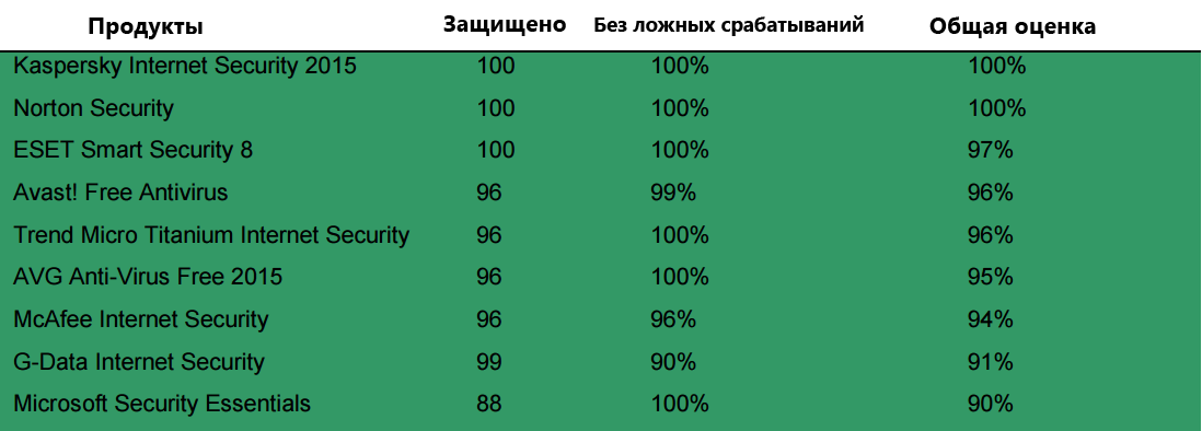 Dennis Technology Labs: ������������ ������������ �����������: ������-���� 2015: ����������� �������� � ���������� ������������