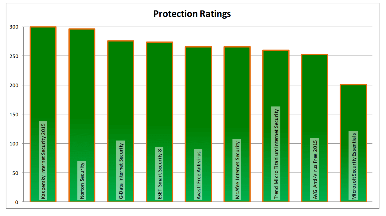 Dennis Technology Labs: ������������ ������������ �����������: ������-���� 2015