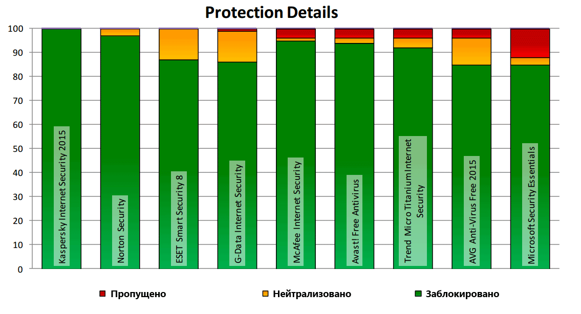 Dennis Technology Labs: ������-���� 2015: ������ ������