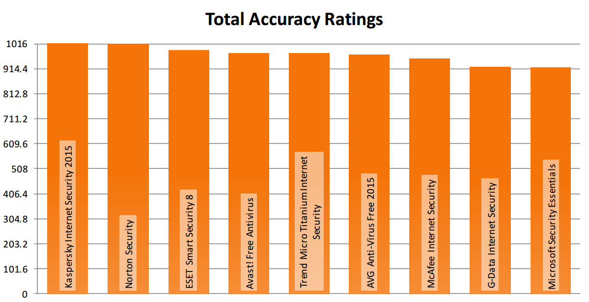 Dennis Technology Labs: ������-���� 2015: ����� ������