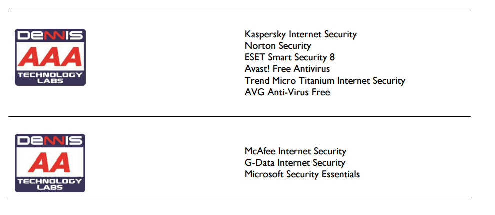 Dennis Technology Labs: ������-���� 2015: ����������� � ����������