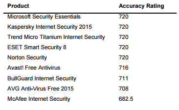 ������� �� ������ �������������: �������