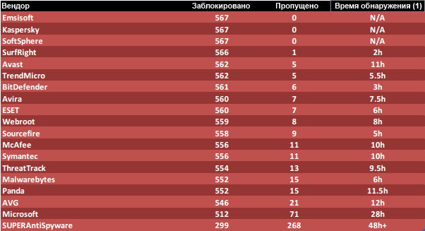 MRG Effitas: ����� ����������� ����� (Q4 2013)