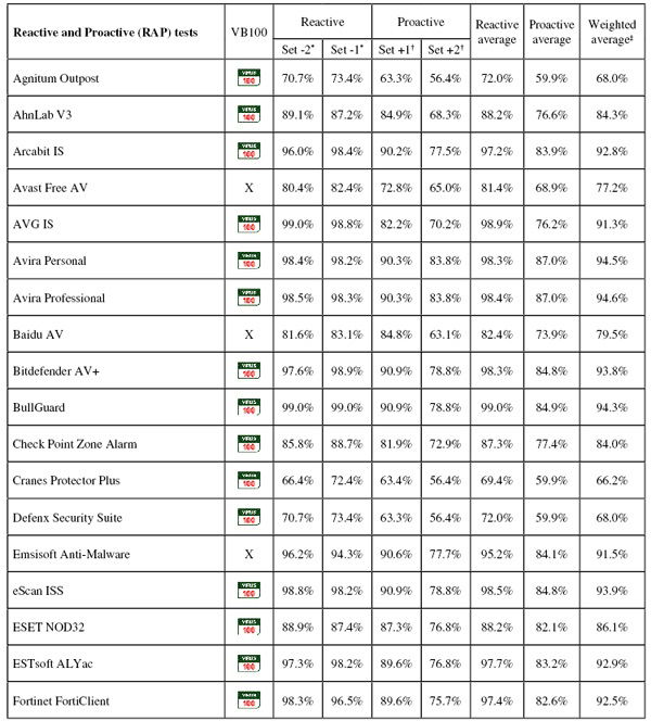 ���������� RAP-�����. ����� 1