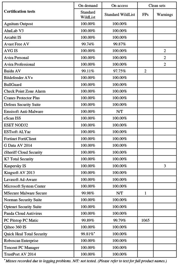 ���������� ����� �� WildList-������