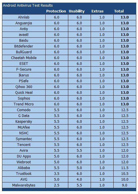 ������������ AV-Test: ���������� ��� Android. ������ 2014