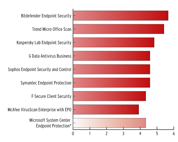 AV-TEST: ������� ������� ������������������ 2014: ������������� ������� (Windows)
