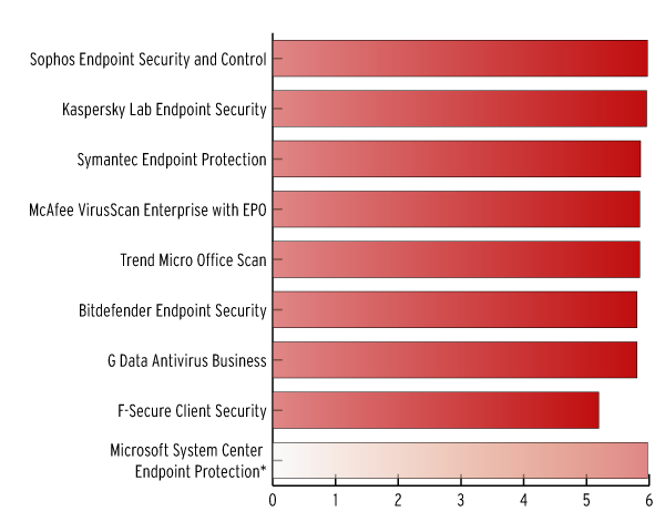 AV-TEST: ������� ��������� 2014: ������������� ������� (Windows)