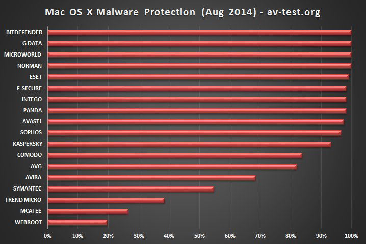 ���������� ��� Mac - ���������� ������������ AV-Test