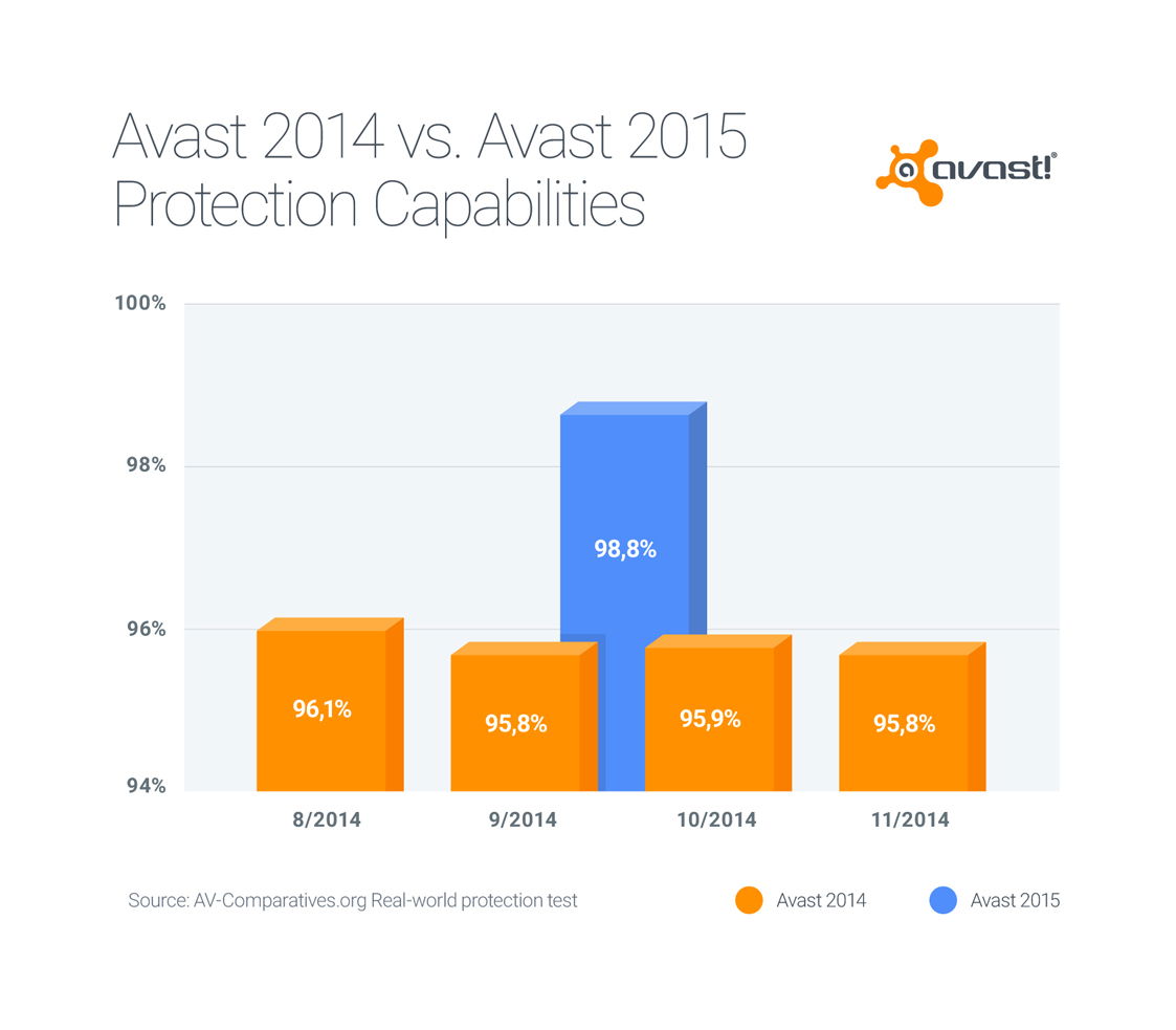���������� Avast 2015 � ������������ ������������ AV-Comparatives �� ��������� �� ������� ��������