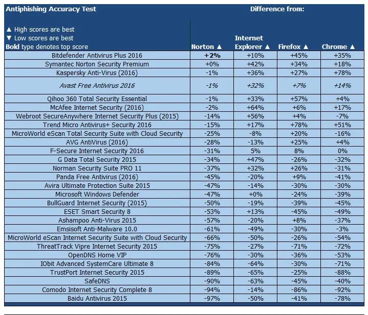 ����� Avast Free Antivirus 2016: PCMag: ���������� ������������ ������ �� �������