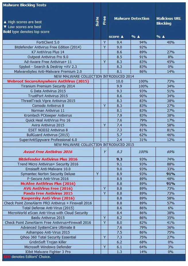 ����� Avast Free Antivirus 2016: PCMag: ���������� ������������ ������ �� ����������� �������� � ������