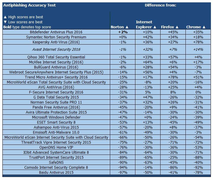 ����� Avast Internet Security 2016: PCMag: ���������� ������������ ������ �� �������