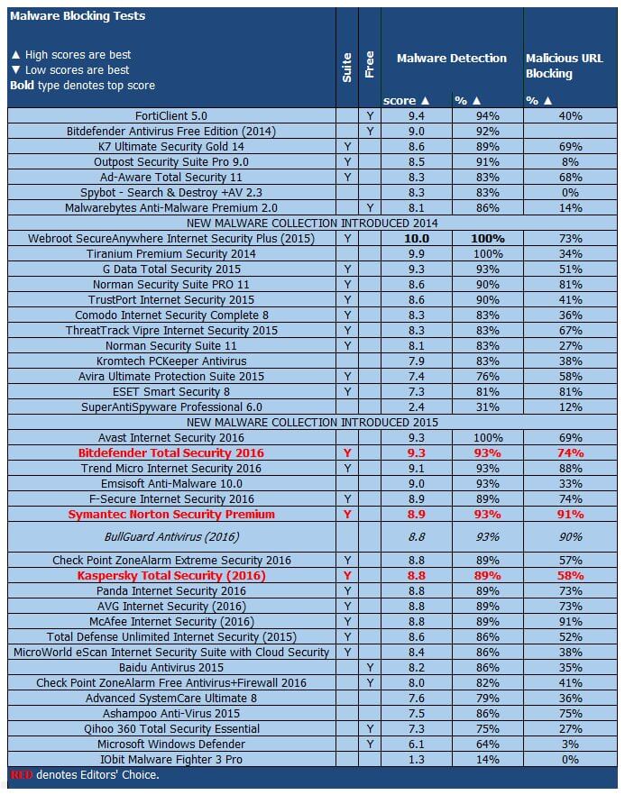 ����� Avast Internet Security 2016: PCMag: ���������� ������������ ������ �� ����������� �������� � ������