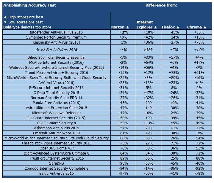 ����� Avast Pro Antivirus 2016: PCMag: ���������� ������������ ������ �� �������
