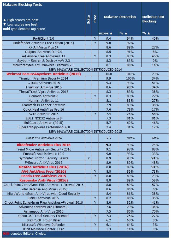 ����� Avast Pro Antivirus 2016: PCMag: ���������� ������������ ������ �� ����������� �������� � ������