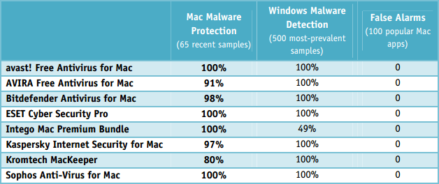 ���������� ��� Mac - ���������� ������������ AV-Comparatives