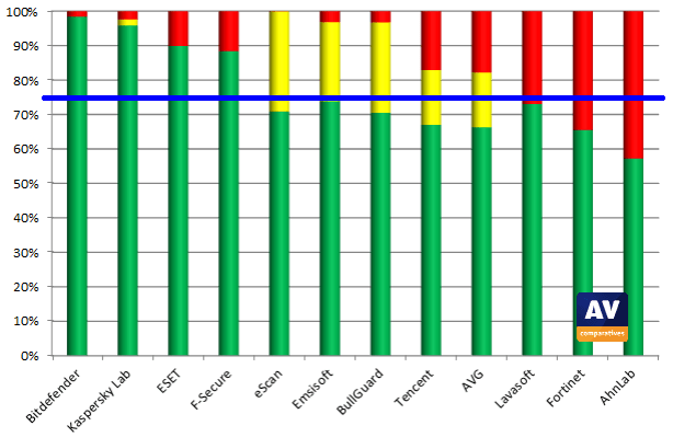 AV-Comparatives: ������������ ����������� ������: ���� 2014: ������ �����������