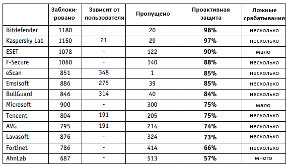 AV-Comparatives: ������������ ����������� ������: ���� 2014: ������� ����� �����������