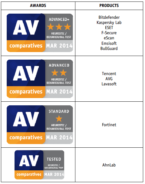 AV-Comparatives: ������������ ����������� ������: ���� 2014: ������� � ������������