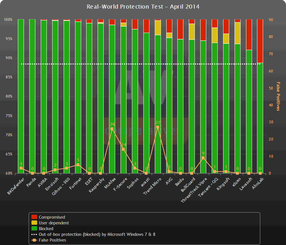 ����� Panda Cloud Antivirus Pro 3.0: ������������ ������������ AV-Comparatives (������ 2014)
